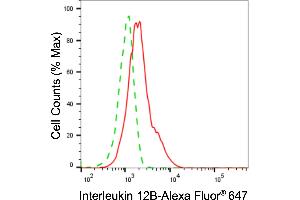 Flow cytometric analysis of Interleukin 12B expression in HAP-1 cells using Interleukin 12B antibody (ABIN7799099), 1:2,000). (IL12B anticorps)