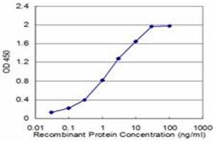 Detection limit for recombinant GST tagged EEA1 is approximately 0.