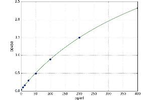 A typical standard curve (NCR1 Kit ELISA)