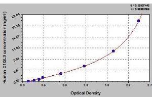 Typical standard curve (C1QL3 Kit ELISA)