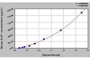 Typical standard curve (Choline Acetyltransferase Kit ELISA)