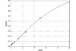 A typical standard curve (PLA2G4A Kit ELISA)