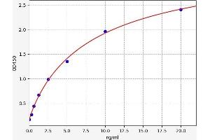 Typical standard curve (NQO1 Kit ELISA)