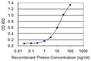 Detection limit for recombinant GST tagged ZNHIT3 is 0.