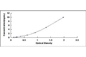 Typical standard curve (DIAPH1 Kit ELISA)