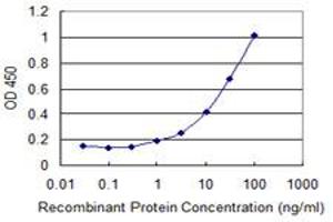 Detection limit for recombinant GST tagged PTTG1IP is 0.