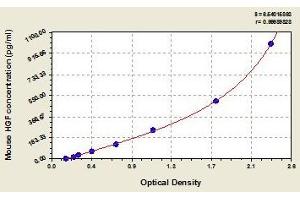 Typical standard curve (HGF Kit ELISA)