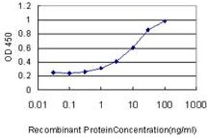 Detection limit for recombinant GST tagged MVP is approximately 1ng/ml as a capture antibody.