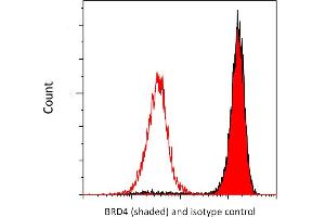 Flow Cytometry (FACS) image for anti-Bromodomain Containing 4 (BRD4) (AA 1312-1362) antibody (ABIN7454019)