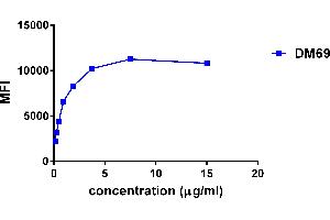 Flow cytometry data of serially titrated Rabbit anti-2B4 monoclonal antibody (clone: DM69) on THP-1 cells.