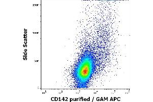 Flow cytometry surface staining pattern of human PHA stimulated peripheral blood mononuclear cells stained using anti-human CD142 (HTF-1) purified antibody (concentration in sample 4 μg/mL, GAM APC).
