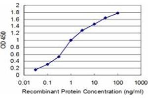 Detection limit for recombinant GST tagged PDK4 is approximately 0.