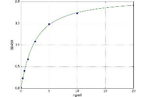 A typical standard curve (ACA-IgA Kit ELISA)