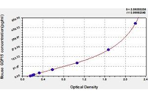 Growth Differentiation Factor 15 (GDF15) ELISA Kit