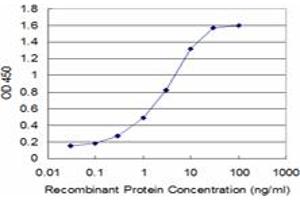 Detection limit for recombinant GST tagged GLRA1 is approximately 0. (GLRA1 anticorps  (AA 121-220))