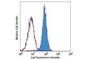 Flow Cytometry (FACS) image for anti-Tumor Necrosis Factor Receptor Superfamily, Member 1A (TNFRSF1A) antibody (ABIN2664174)