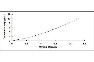 Typical standard curve (MYH7 Kit ELISA)