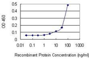 Detection limit for recombinant GST tagged SEPT8 is 3 ng/ml as a capture antibody.