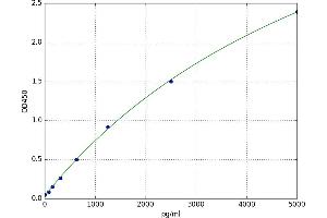A typical standard curve (EGFR Kit ELISA)