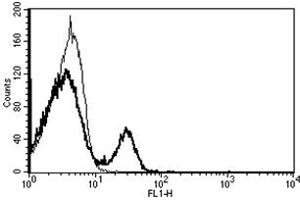 Flow Cytometry (FACS) image for anti-CD40 (CD40) antibody (FITC) (ABIN1106359) (CD40 anticorps  (FITC))