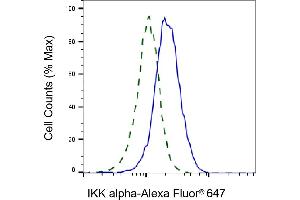 Validation of IKK alpha knockdown using flow cytometry.