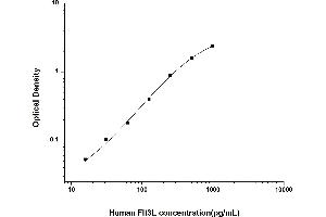 Typical standard curve (FLT3LG Kit ELISA)