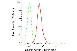Flow cytometric analysis of CLPP expression in HepG2 cells using CLPP antibody (ABIN7798100), 1:2,000).