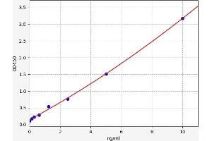 Typical standard curve