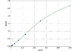 A typical standard curve (DMP1 Kit ELISA)