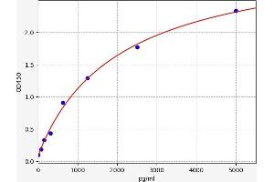 Typical standard curve (IL17RA Kit ELISA)