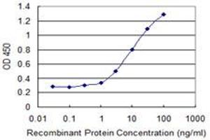 Detection limit for recombinant GST tagged JAM2 is 0. (JAM2 anticorps  (AA 29-298))