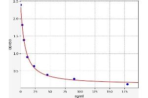 Typical standard curve (Corticosterone Kit ELISA)