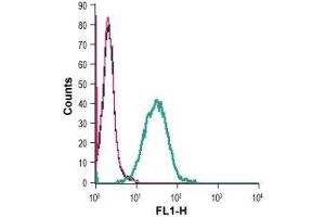 Cell surface detection of Adenosine A2A Receptor in live intact mouse J774 macrophage cells: (black line) Cells.