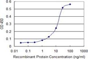 Detection limit for recombinant GST tagged COL14A1 is 0.