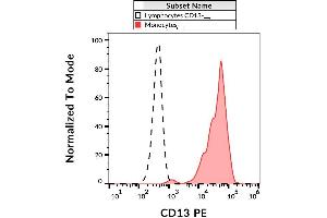 Surface staining of human peripheral blood leukocytes with anti-CD13 (WM15) PE.