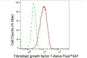 Flow cytometric analysis of Fibroblast growth factor 7 expression in HepG2 cells using Fibroblast growth factor 7 antibody (ABIN7798607), 1:2,000). (Recombinant FGF7 anticorps)