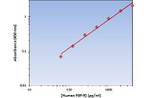 Fibroblast Growth Factor 9 (FGF-9) ELISA Kit