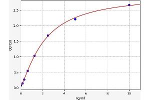 Typical standard curve (P2RY12 Kit ELISA)