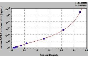 Typical Standard Curve (PTGS2 Kit ELISA)