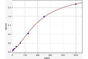 Typical standard curve (Undercarboxylated Rich Gla Protein Kit ELISA)