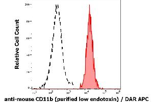 Separation of murine CD11b positive myeloid cells (red-filled) from murine CD11b negative lymphocytes (black-dashed) in flow cytometry analysis (surface staining) of murine splenocyte suspension stained using anti-mouse CD11b (M1/70) purified antibody (low endotoxin, concentration in sample 0,6 μg/mL) DAR APC.