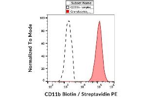 Surface staining of human peripheral blood with anti-CD11b (ICRF44) biotin, streptavidin-PE. (CD11b anticorps  (Biotin))