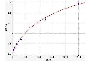 Typical standard curve (FBXO32 Kit ELISA)