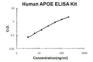Human APOE PicoKine ELISA Kit standard curve (APOE Kit ELISA)