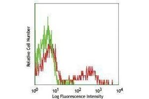 Flow Cytometry (FACS) image for anti-Leukocyte Immunoglobulin-Like Receptor, Subfamily B (With TM and ITIM Domains), Member 1 (LILRB1) antibody (Biotin) (ABIN2661141)