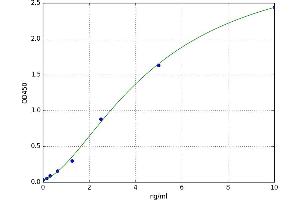 A typical standard curve (PLG Kit ELISA)