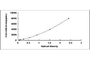 Typical standard curve (c-MET Kit ELISA)