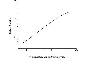 Typical standard curve (Ataxin 2 Kit ELISA)