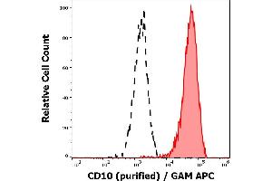 Separation of human neutrophil granulocytes (red-filled) from CD10 negative lymphocytes (black-dashed) in flow cytometry analysis (surface staining) of human peripheral whole blood stained using anti-human CD10 (MEM-78) purified antibody (concentration in sample 1 μg/mL, GAM APC).