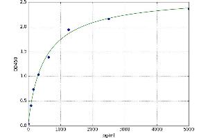 A typical standard curve (IGFBP4 Kit ELISA)